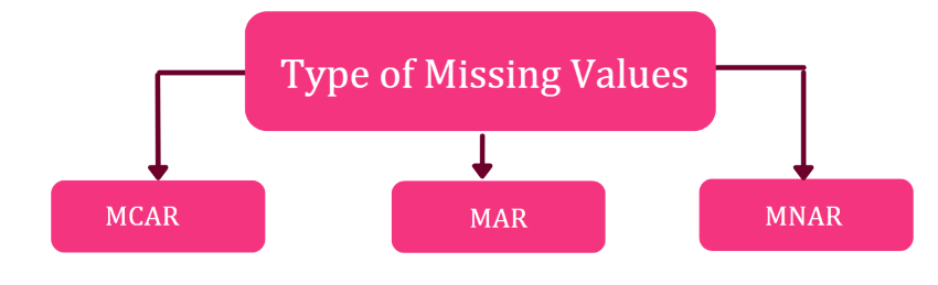 Types of Missing Values 